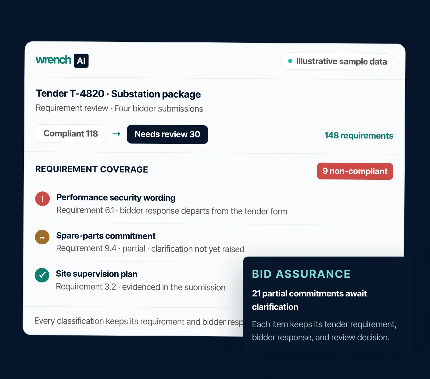 Wrench AI Bid Analyser interface showing requirement coverage with compliant, partial and non-compliant findings