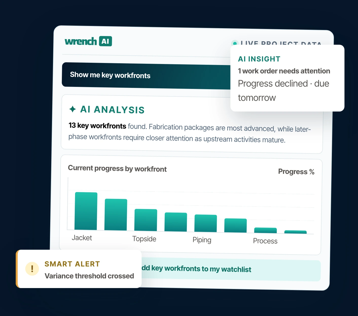 Wrench AI Deep Search interface showing an AI analysis answer, a progress-by-workfront chart and smart alerts