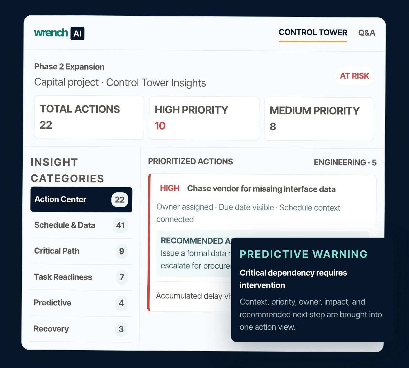 Wrench AI Digital Control Tower interface showing prioritised actions, insight categories and a predictive warning