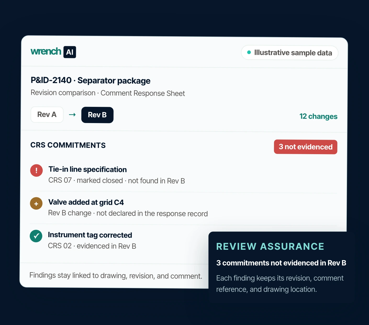 Wrench AI Technical Reviewer interface showing revision comparison and comment-response commitments