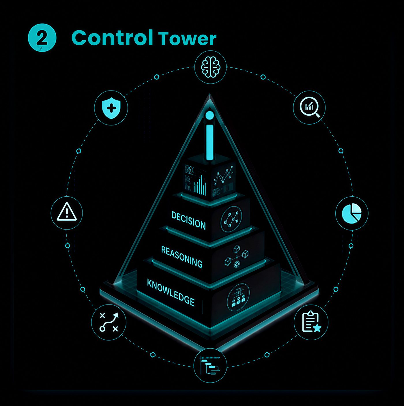 A layered pyramid of knowledge, reasoning and decision